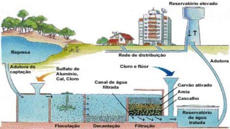 Métodos de Esterilização das Águas